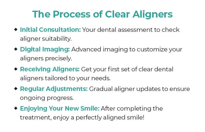 process of clear aligners