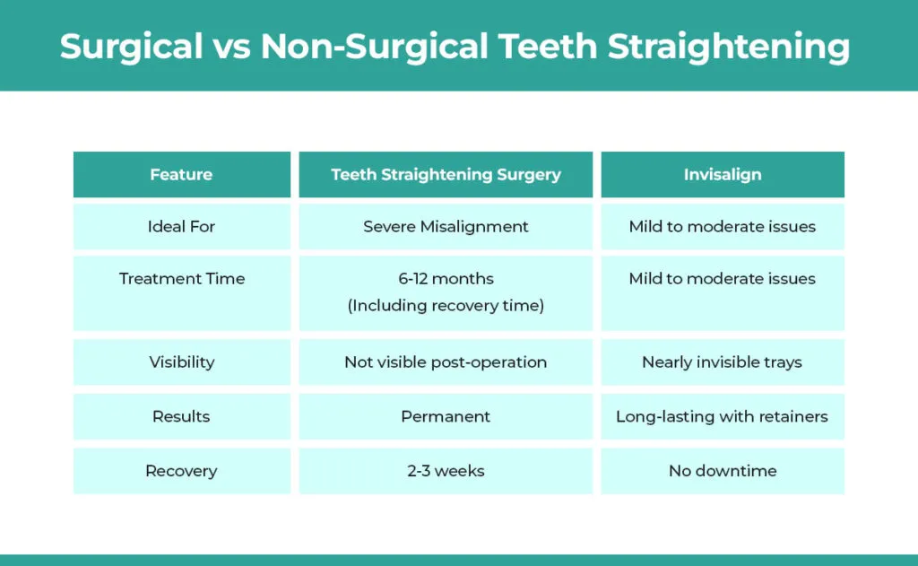 teeth straightening surgery